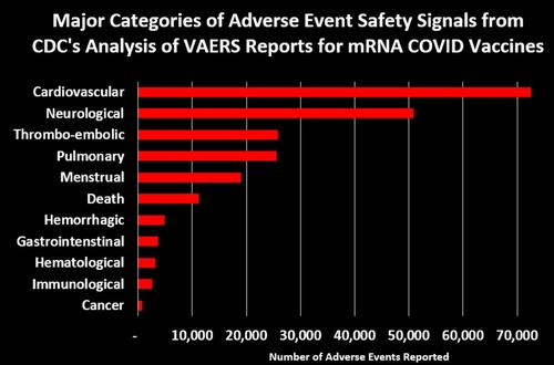 CDC Finally Releases VAERS Safety Monitoring Analyses For COVID Vaccines - And now it's clear why they tried to hide them.. 256bae23-fafb-44cc-9b67-4d7f4427791c_1615x1068