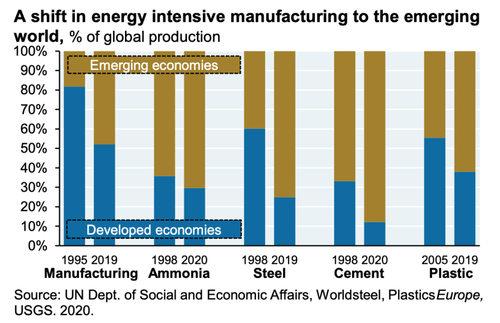 A shift in energy intensive manufacturing to the emerging world