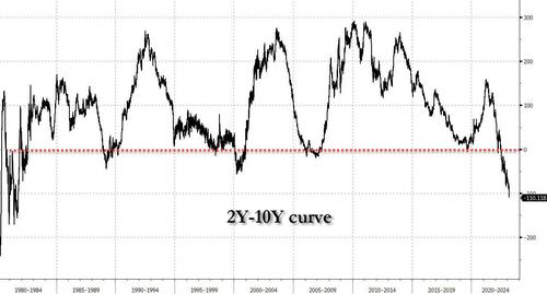 When The Yield Curve Inverts Over 100bps “A Recession Is Already Underway Or Begins Within 8 Months”