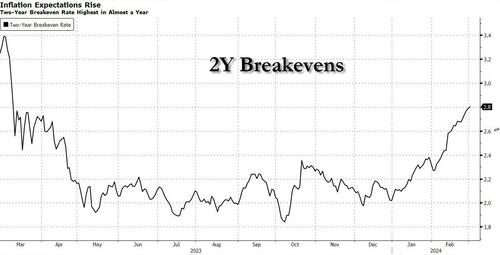 Eye-Catching Jump In Inflation Expectations Threatens Bonds