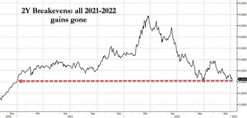 NY Fed Survey Finds 1-Year Inflation Expectations Drop To 5.0%, Lowest Since July 2021