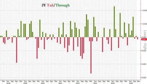 Solid 2 Year Treasury Auction Prices At Lowest Yield In Over 3 Years