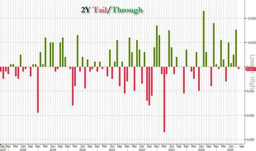 2Y Auction Tails As Foreign Buyers Balk Ahead Of Rate Cut But Directs Soar To 2nd Highest Ever