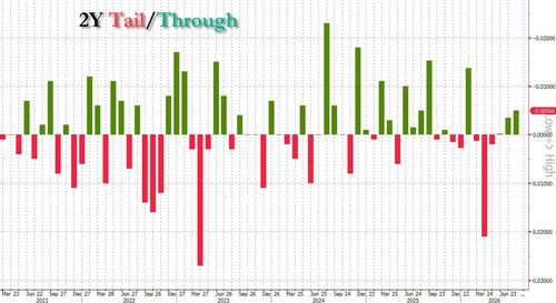 US Treasury Sells $139BN In Two Polar Opposite Auctions: A Stellar 2Y And A Dismal 5Y