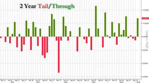 Stellar 2Y Trasury Auction: Surge In Indirects & Bid-To-Cover; Second Lowest Dealers On Record