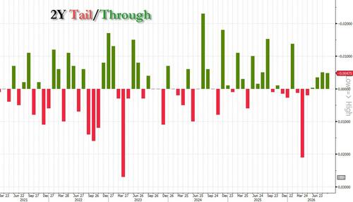 Stellar 2Y Auction Stops Through On Most Foreign Buying Since March 2025