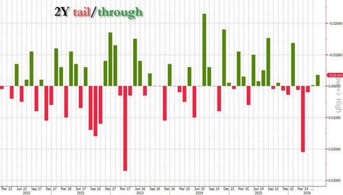 Average 2Y Auction Stops Through, Has Highest Yield Since Jan 2025