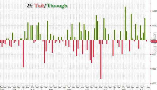Mediocre 2Y Auction Stops Through, As Foreign Buyers Fail To Step Up