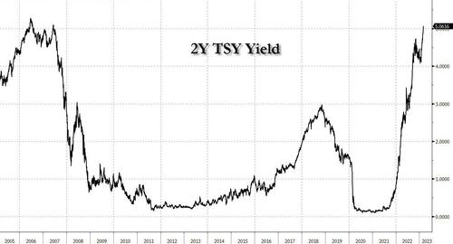 The 2-Year Yields 5%… So What?