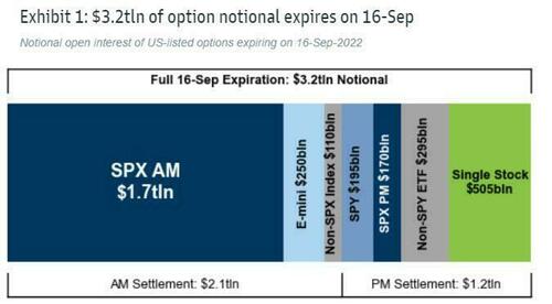 Watch These Names Ahead Of The Open As $509 Billion Single-Stock Options Expire