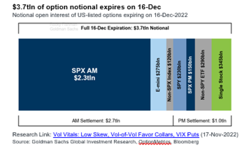 Flow of funds options expiration.