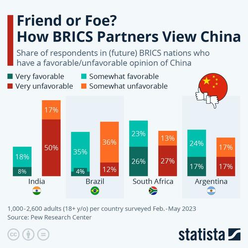 Friend Or Foe? How BRICS Partners View China