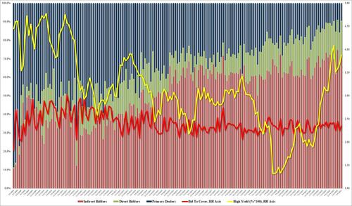 30Y Treasury Auction Tails As Yields Tumble