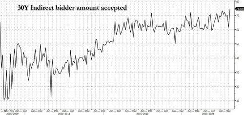 Record Foreign Demand For Blowout 30Y Treasury Auction Sends Yields Tumbling Across The Curve