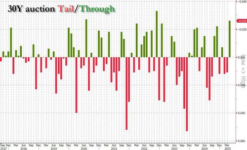 Stellar 30Y Auction: 2nd Highest Direct Award, 3rd Biggest Stop-Through On Record – Tyler Durden