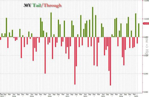 Stellar 30Y Auction Stops Through Amid Jump In Foreign Demand