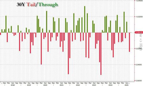 Impressive 30Y Auction With Near Record-High Directs Keeps 10Y Yield At 4.00%