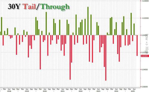 Yields Spike After Very Ugly, Tailing 30Y Auction Sparks Steepening Fears