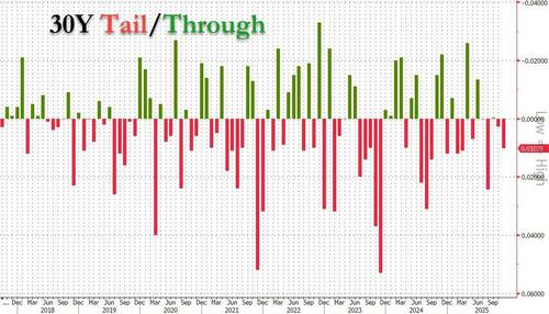 Ugly, Tailing 30Y Auction Sends Yields Higher
