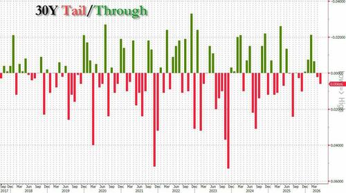Ugly, Tailing 30Y Auction Makes History With First 5%+ Yield Since The Great Quant Crash Of Aug 2007
