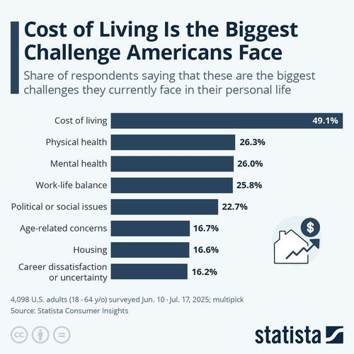 This Is The Number One Challenge That Americans Believe They Are Facing In 2025