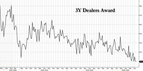 Record Low Dealers In Stellar, Stopping Through 3Y Treasury Auction