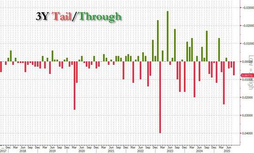 Ugly, Tailing 3Y Auction Sees Worst Foreign Demand Since 2023