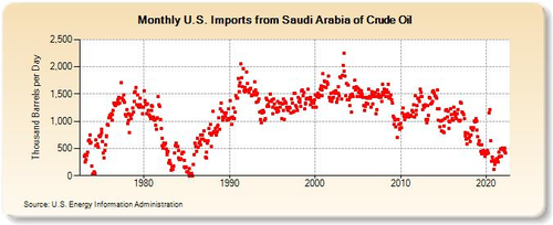 Monthly U.S. Imports from saudi arabia of crude oil