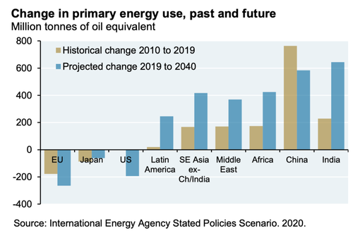 Change in primary energy use, past and future