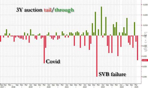 Dismal, 3Y Auction Has 3rd Biggest Tail On Record, Only Covid, SVB Worse – Tyler Durden