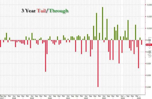 Tailing 3Y Auction Kicks Off Week Of Closely-Watched Supply