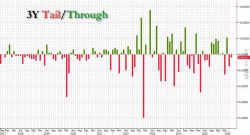 Mediocre 3Y Auction Tails Despite Solid Buyside Demand