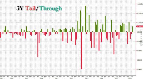 Stellar 3Y Auction Stops Through Even As Yields Hit 1 Month High