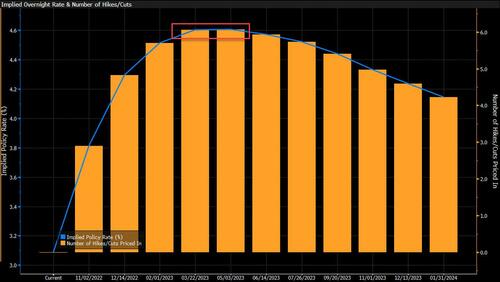 About That Median 2022 Dot… Or Will The Fed Really Hike 75bps One Week Before The Midterms