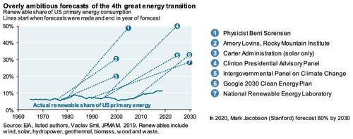 Overly ambitious forecasts of the 4th great energy transition