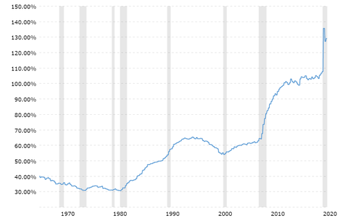 debt to GDP levels