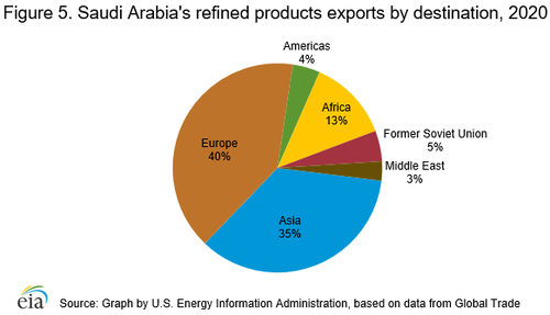 Saudi arabia's refined products exports by destination, 2020