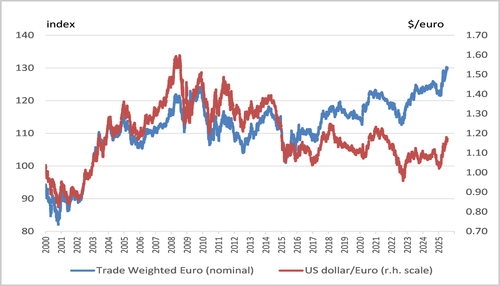 ECB: Is The Strong Euro Becoming A Problem – Tyler Durden