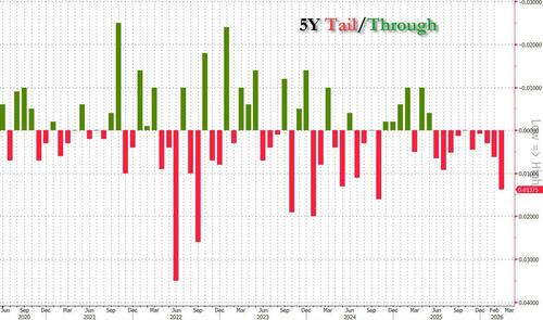 Terrible 5Y Auction: Worst Bid To Cover In 4 Years, Highest Tail Since 2024, Dealers Jump