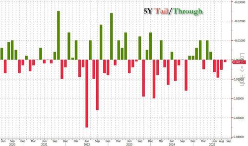 Ugly 5Y Auction Tails As Foreign Demand Shrinks