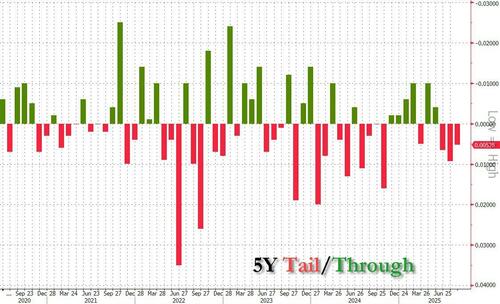 Tailing 5Y Auction Sees Record High Directs, Record Low Dealers
