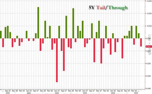 Mediocre 5Y Auction Tails As Foreign Demand Tumbles