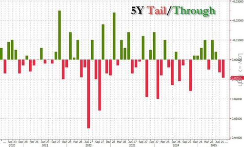 Ugly, Tailing 5Y Auction Sees Lowest Foreign Demand In 3 Years