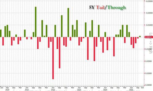 Stellar 5Y Auction Stops Through, As Foreign Demand Jumps
