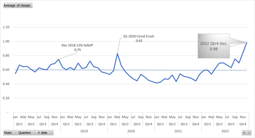 CBOE Explains How Early-Exercise Order-Flow Distorts Equity Put/Call Ratios