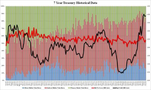 7-Year Tails Despite Strong Foreign Demand In Year’s Final Treasury Auction