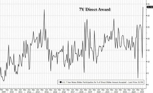 Stellar 7Y Auction Sees Highest Stop Through Since 2022, Record High Directs