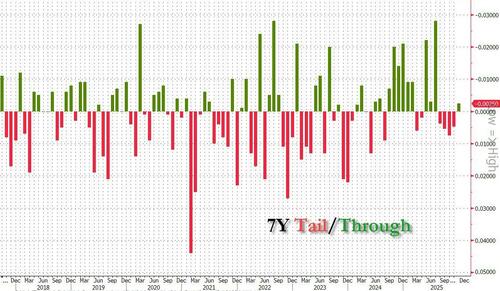 Strong 7Y Treasury Sale Sends Yields To Session Low In Final 2025 Auction