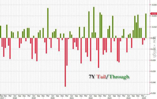 Stellar 7Y Auction Sees Highest Stop Through Since 2022, Record Low Dealers