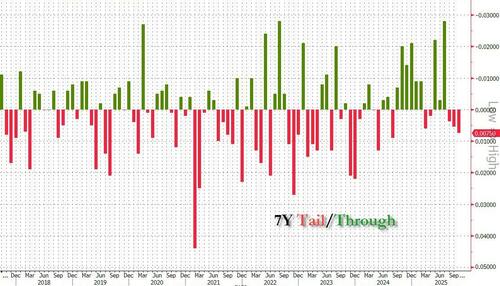Mediocre 7Y Auction Tails Most In 14 Months As Foreign Buyers Stay On Sidelines Mediocre 7Y Auction Tails Most In 14 Months As Foreign Buyers Stay On Sidelines